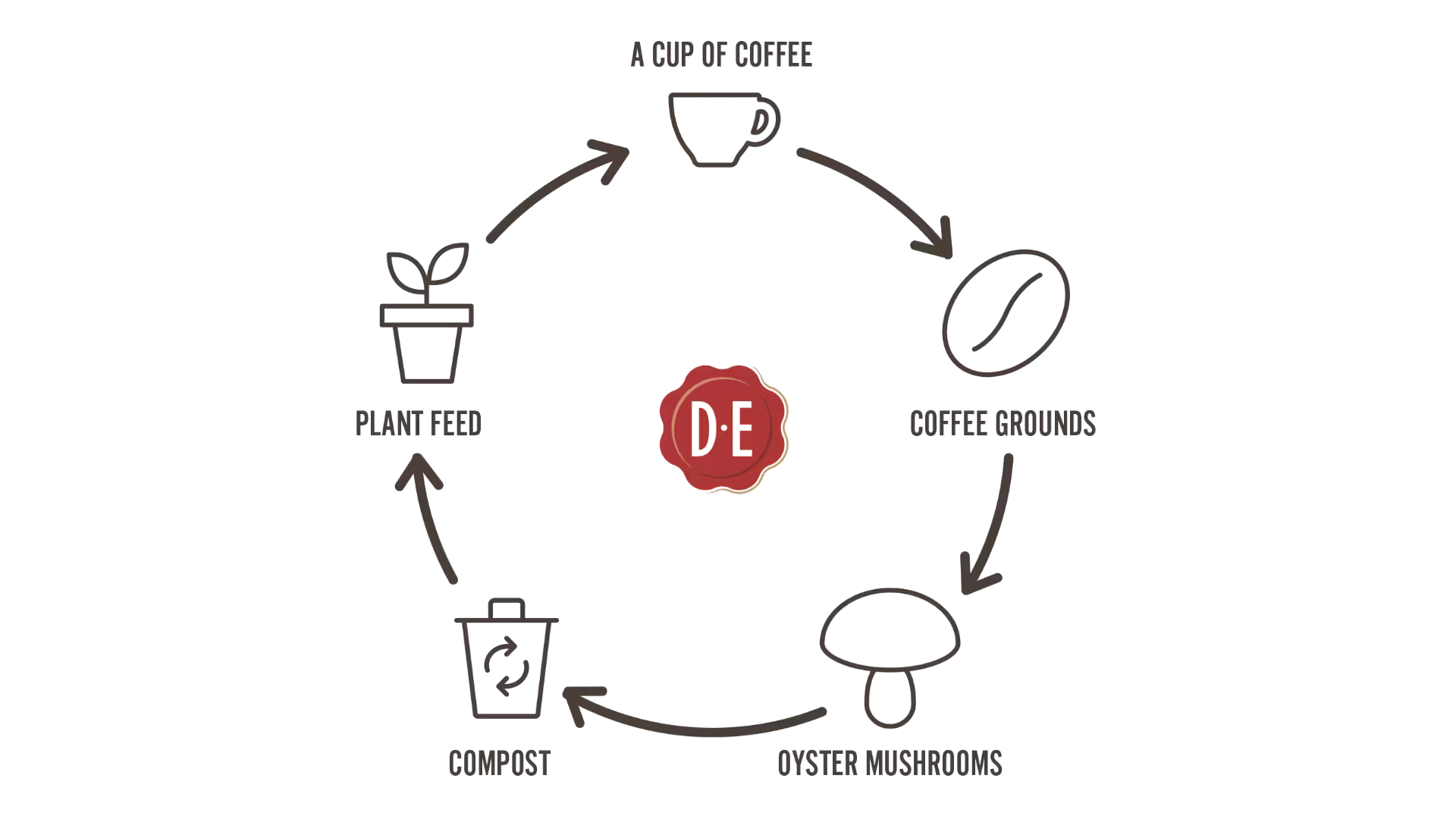 Koffieground circulair